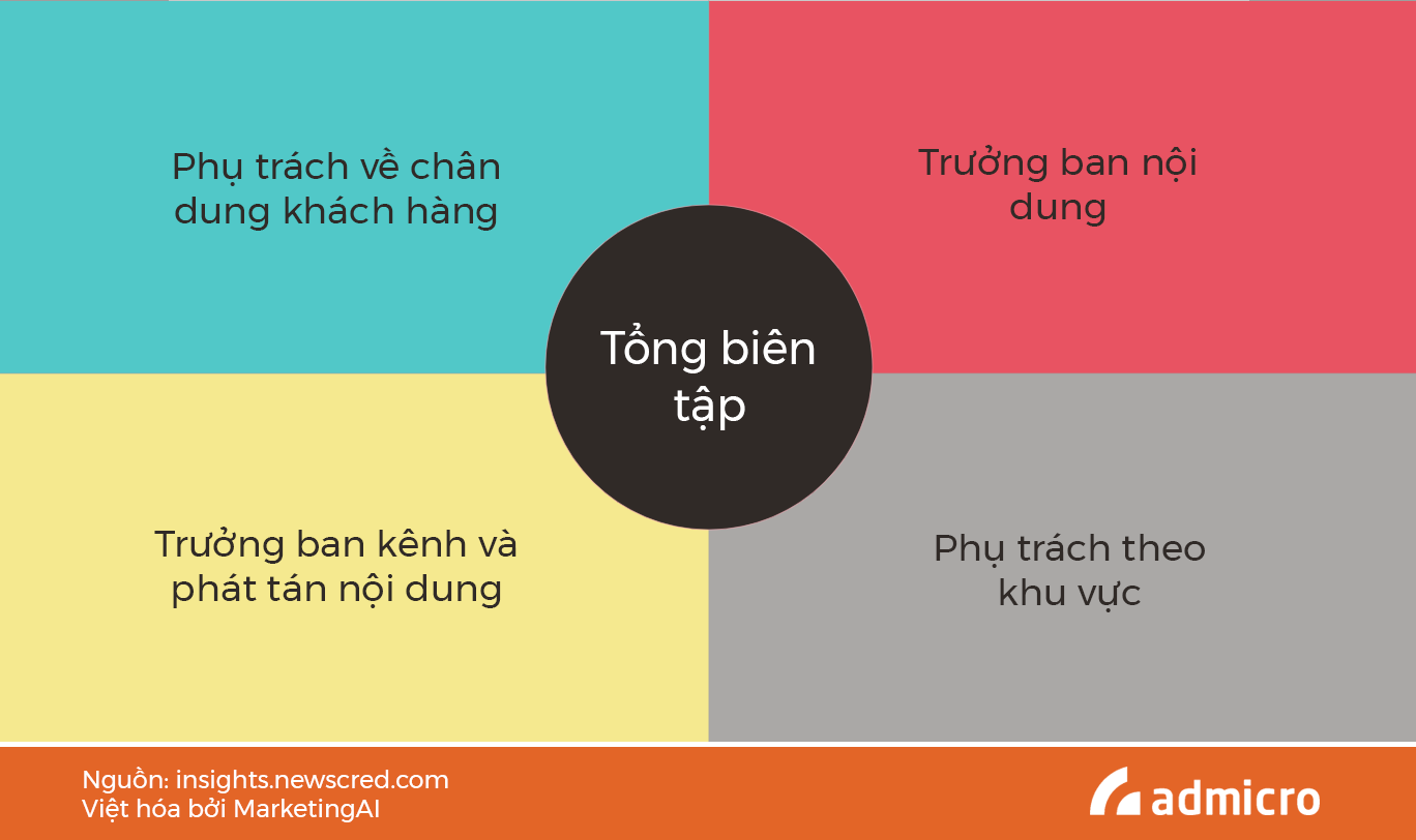 Biên tập nội dung là gì