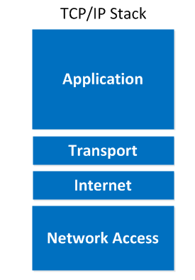 Bộ giao thức tcp ip là gì