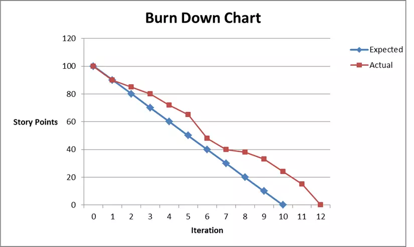 Burndown chart là gì