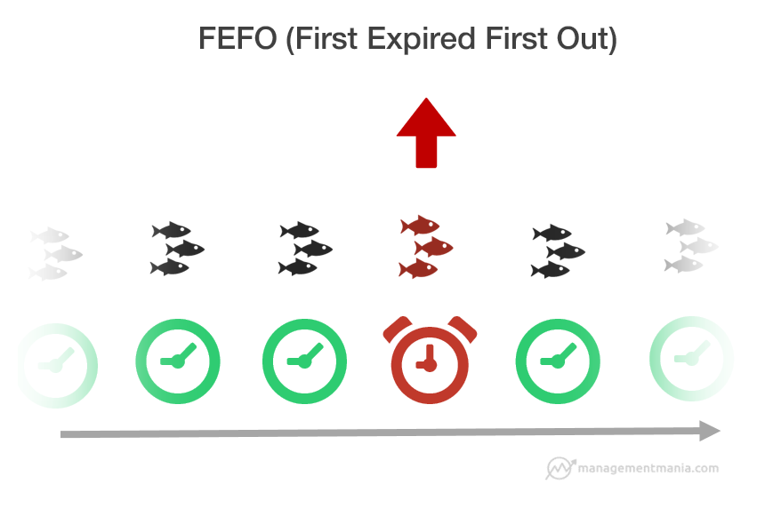 Fefo là viết tắt của từ gì