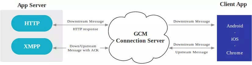 Google cloud messaging là gì