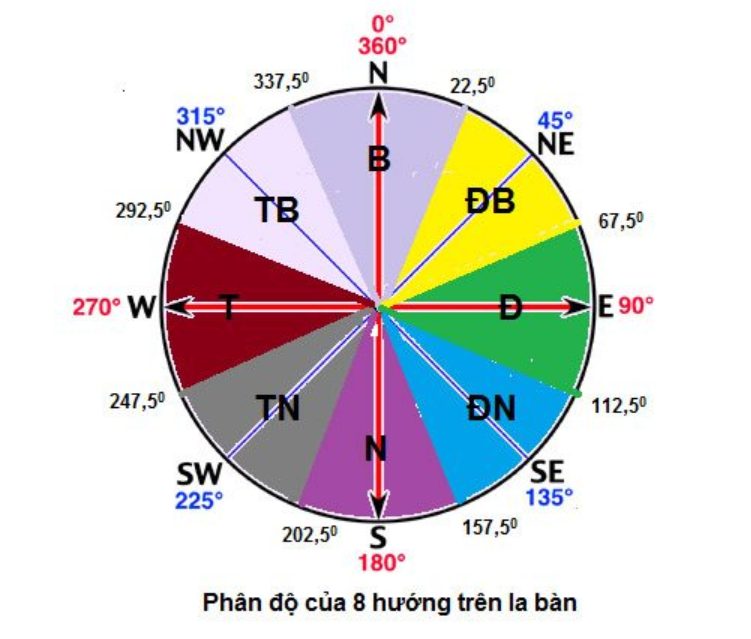 Hướng tây nam là hướng nào