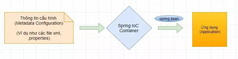 Ioc container là gì