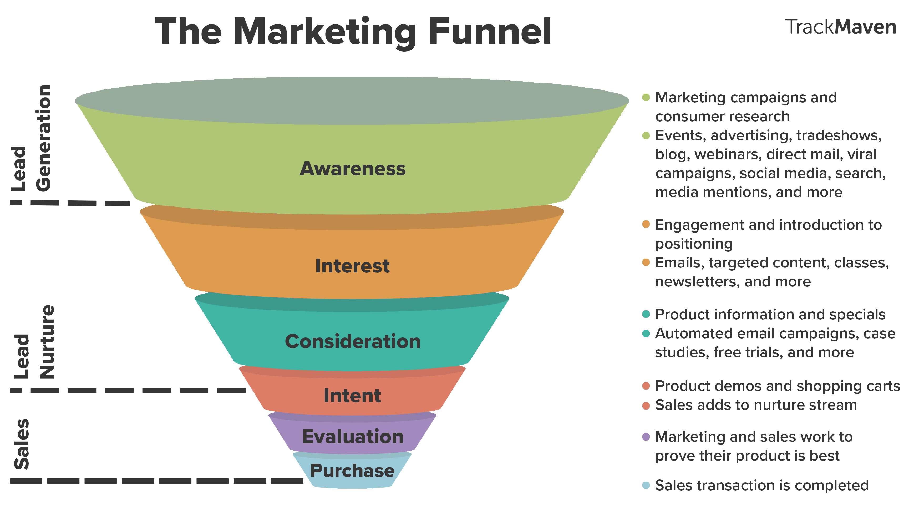 Marketing funnel là gì
