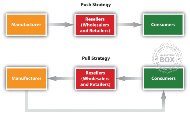 Push and pull strategy là gì