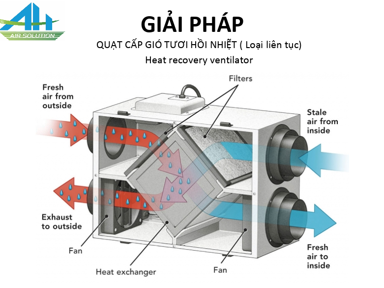 Quạt cấp khí tươi hồi nhiệt