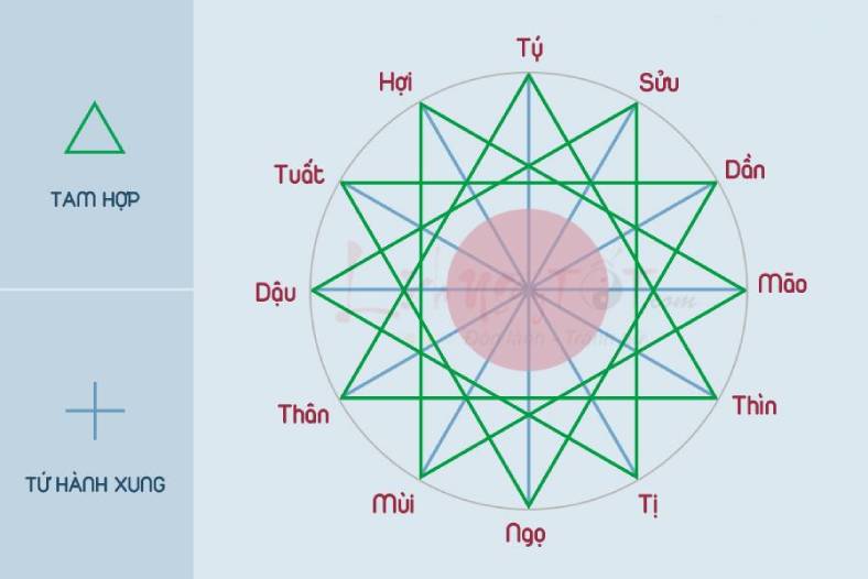 Tam hợp là gì tốt hay xấu