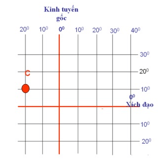 Tọa độ của 1 điểm là gì