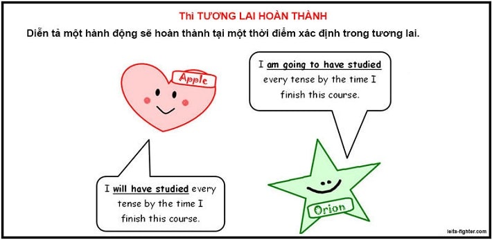 Tương lai hoàn thành là gì