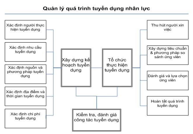 Tuyển dụng nhân lực là gì