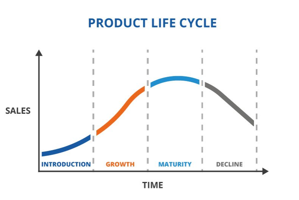 Vòng đời của sản phẩm là gì